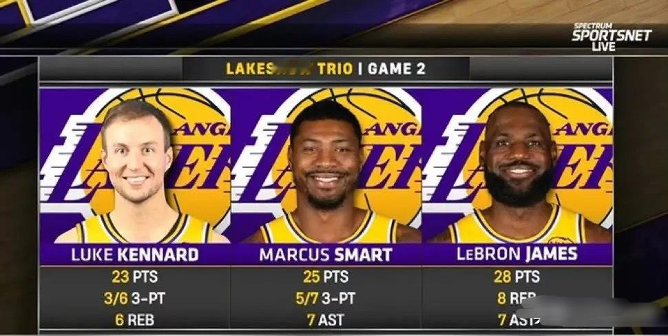 美媒：湖人队又拥有了三巨头！1、詹姆斯——41岁，本赛季薪水5263万美元，季后