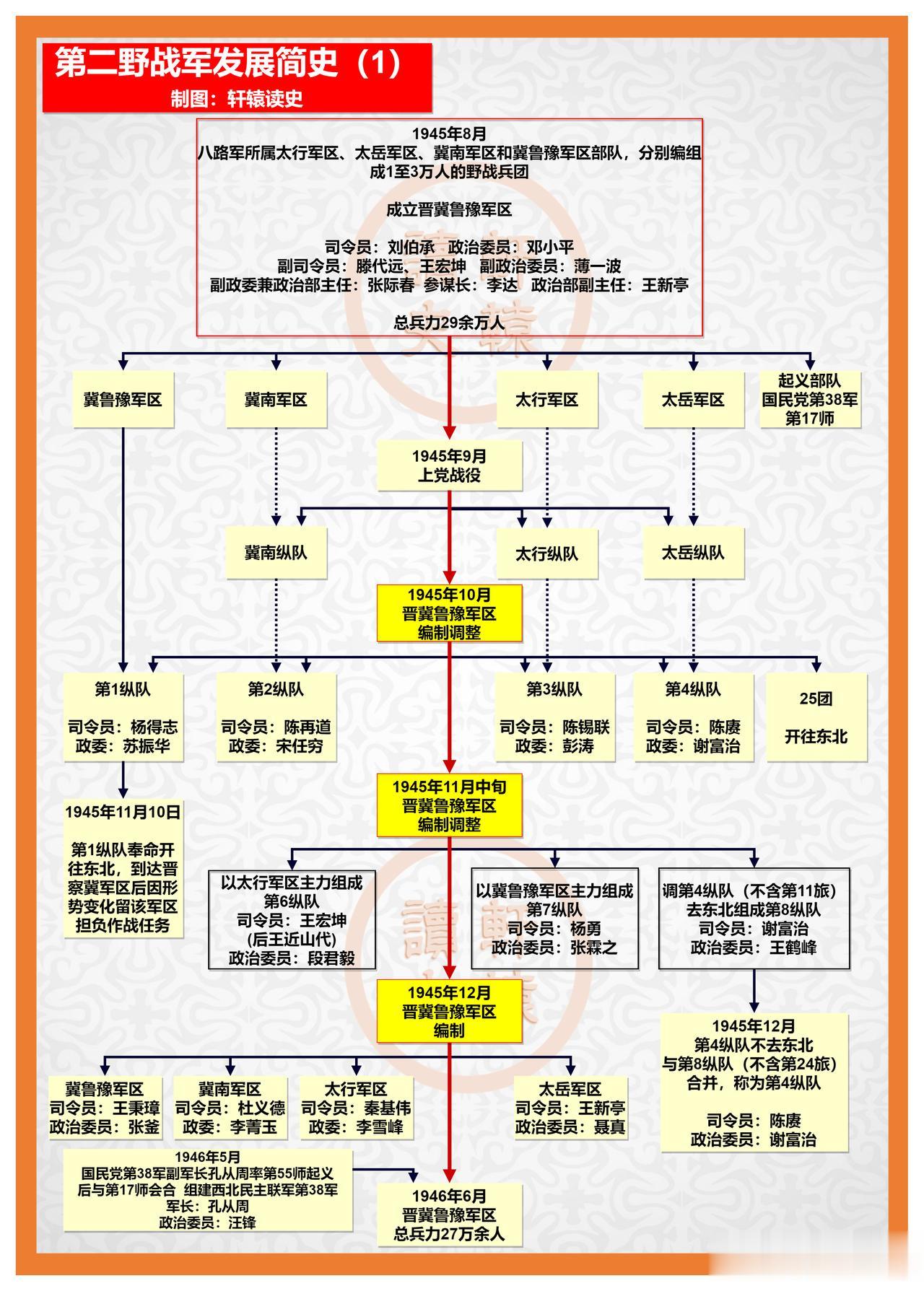 第二野战军发展简史

刘邓大军千里跃进大别山，驰骋淮海，解放大西南，歼敌数量33