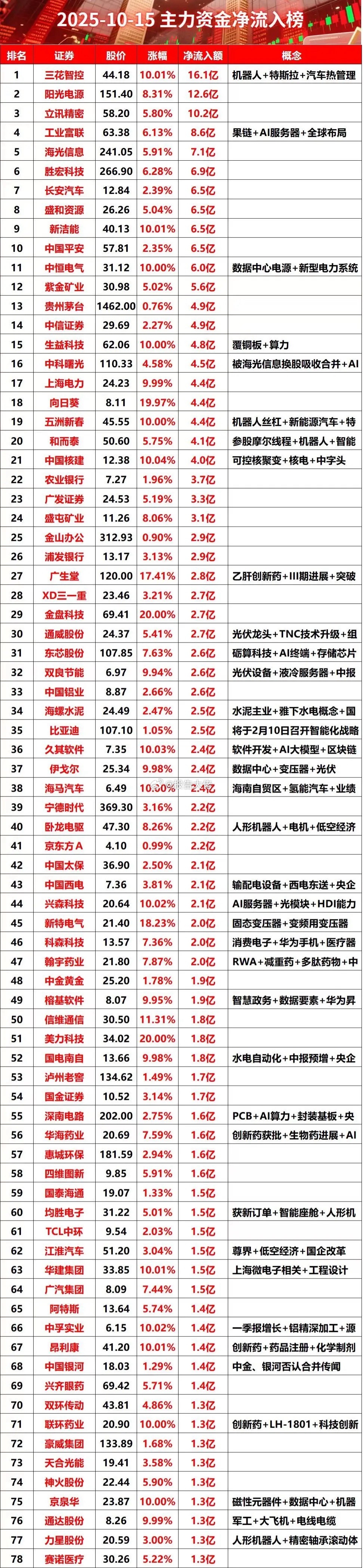 今日全天主力资金净流入榜 ​​​