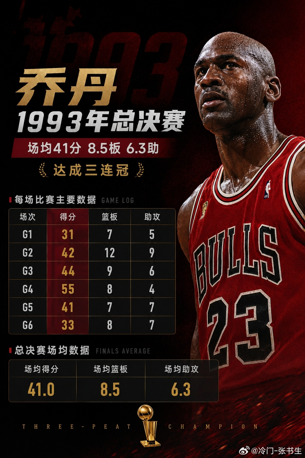 看了乔丹1993年总决赛的数据，你不得不承认以下四个不争的事实：1、如果放在当今