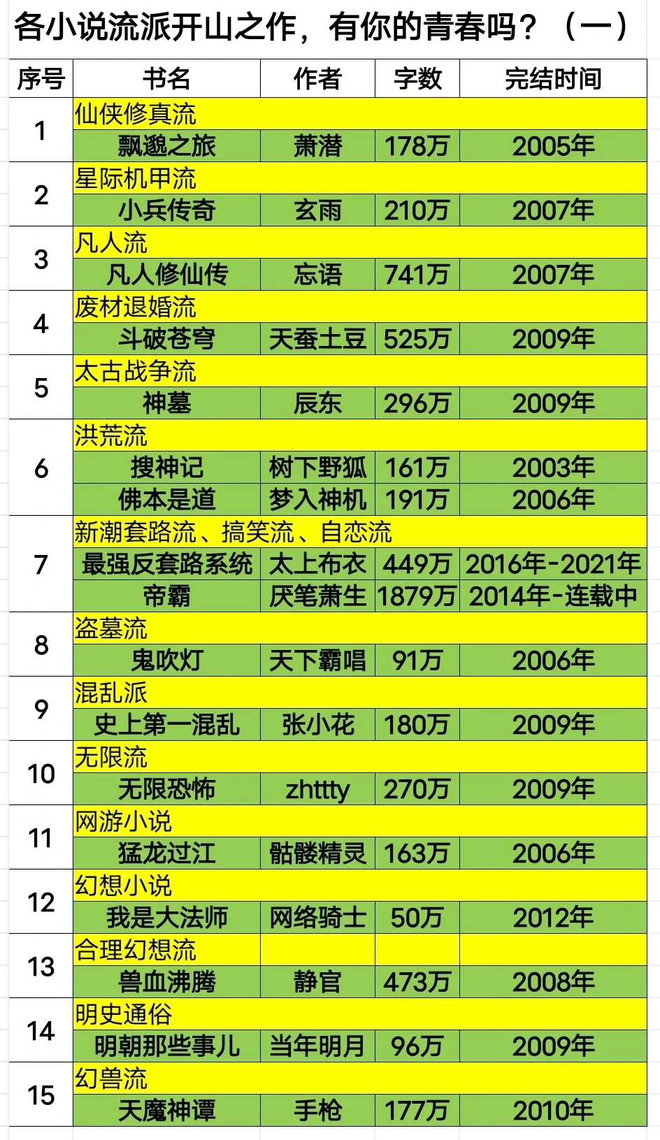 盘点各流派小说开山之作第一期