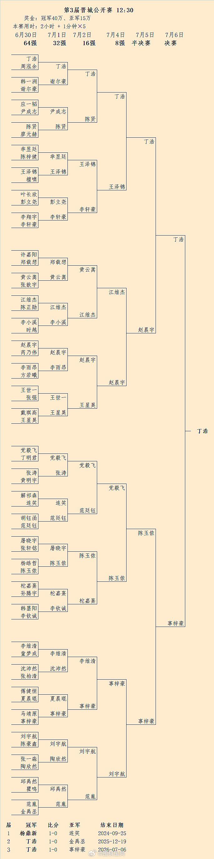 晋城赛丁浩二连霸 围棋