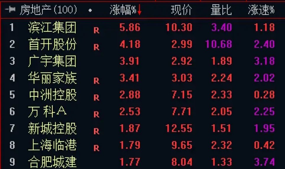 盘面翻红了，休整好几天的地产板块开始蠢蠢欲动，看看能不能引领盘面反弹一波，但向上