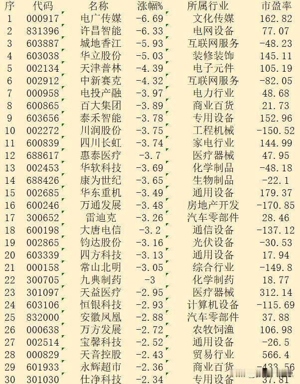 11月5日收盘，“跌幅最多”30强名单汇总！

序 代码 名称 涨幅% 所属行业