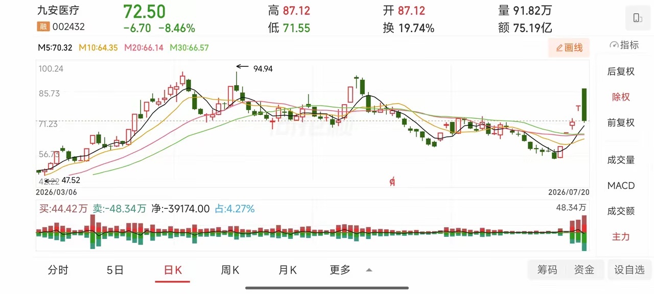 4天3板单日暴跌16%！002432九安医疗完整投资策略（7🈷️21日)⚠️风