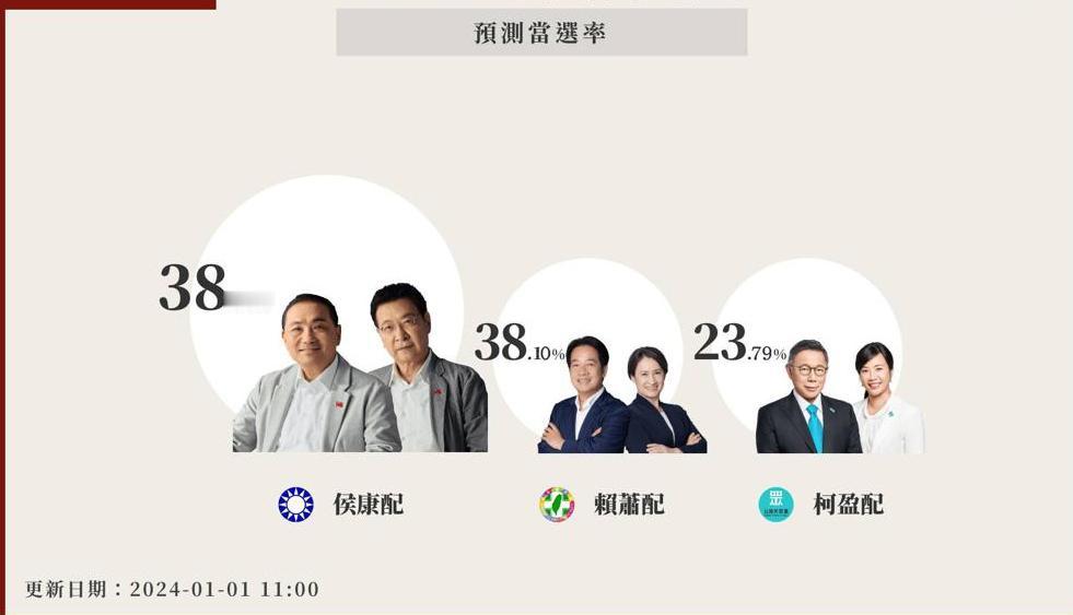 翻转了！台湾2024“大选”出现黄金交叉，侯康配当选率首度反超赖萧。辩论会表现 