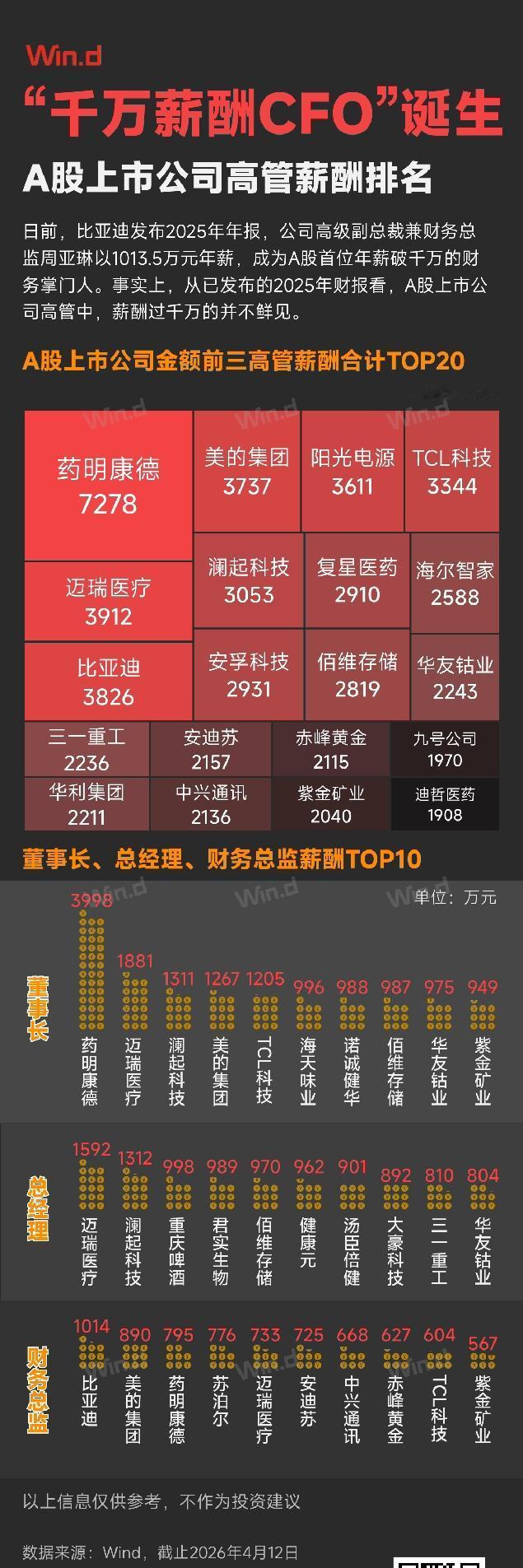 比亚迪女高管薪酬达1013.5万，这消息一出瞬间引发热议！

以前，制造业薪酬普