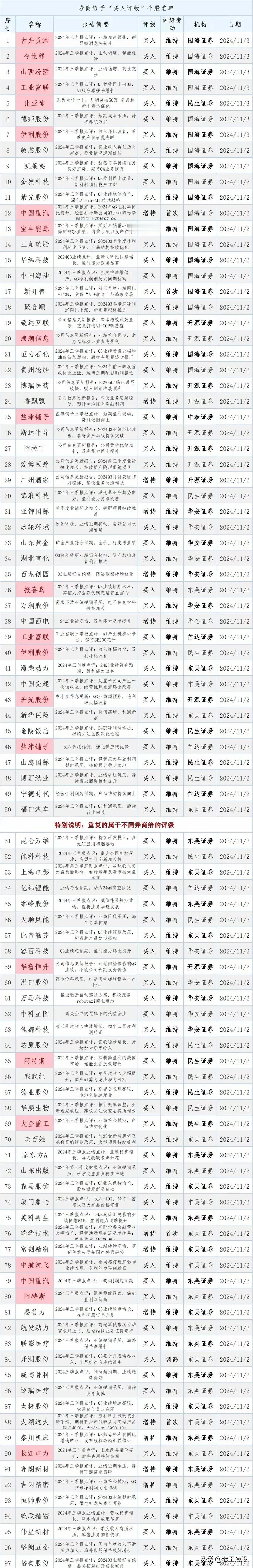 好消息：11月3日，券商给予“买入评级”个股名单曝光。收藏研究！