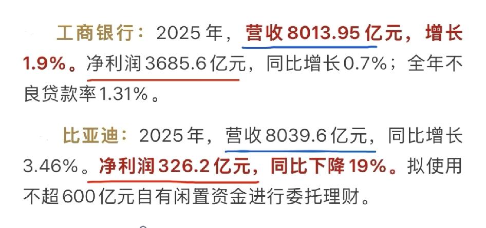 工行VS比亚迪，营收都是8k亿，利润差十倍
	
两者营收几乎相同，8000亿出头