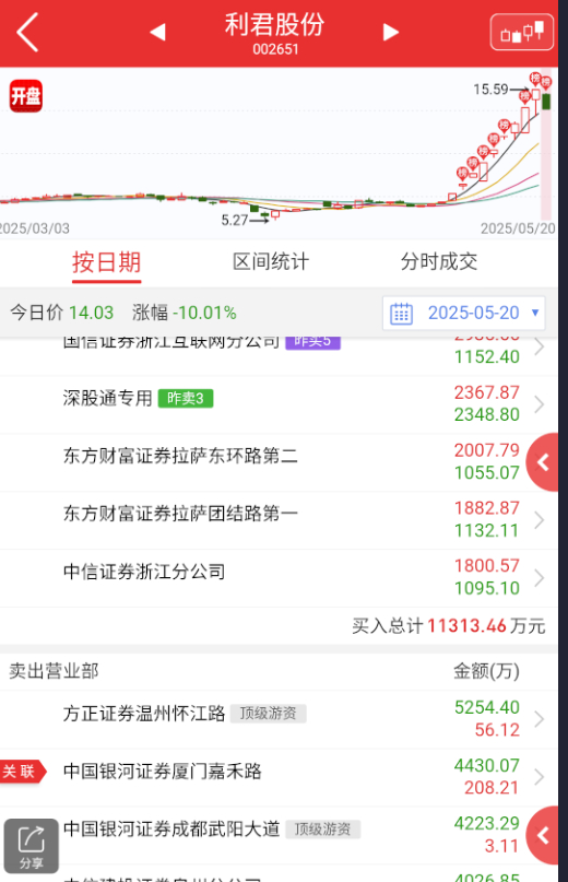 $渝三峡Ａ sz000565$ 今天高位抱团如果有修复，这些抱团二线阵营的，拉升