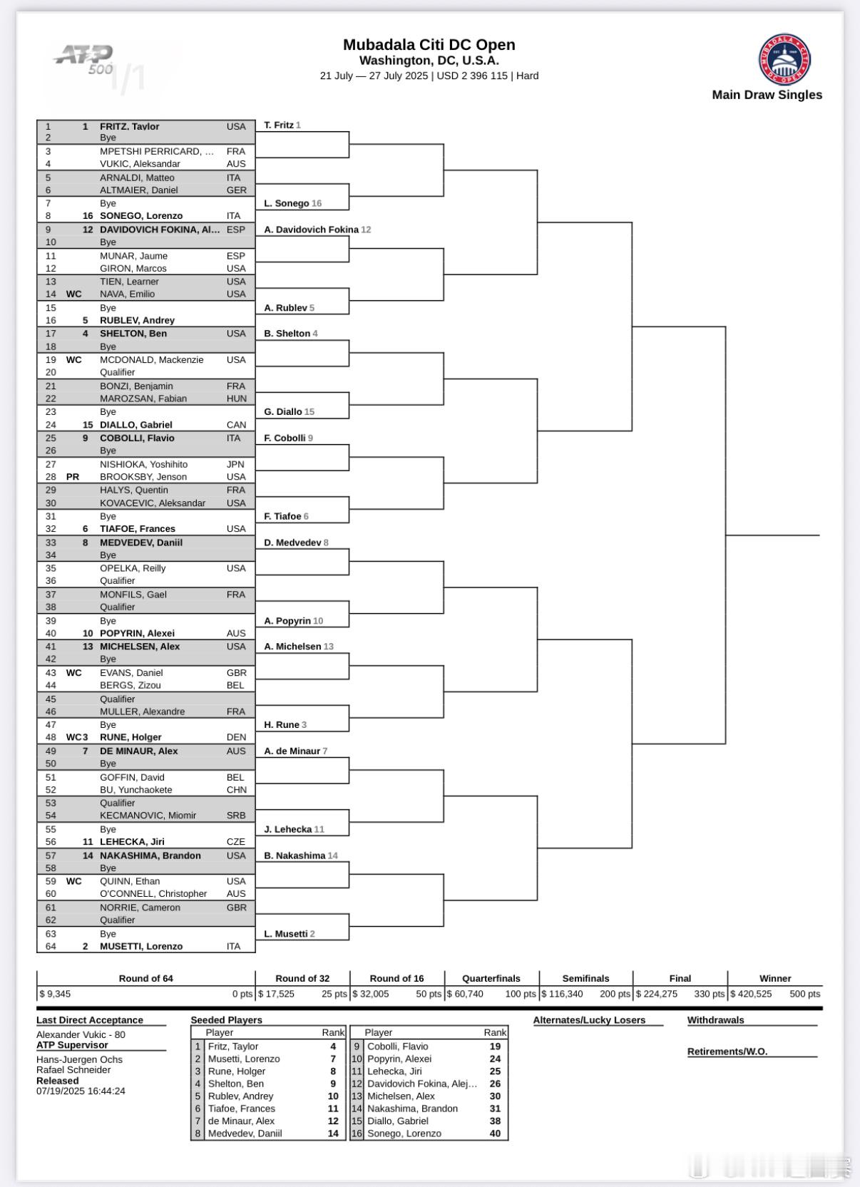 下周三站ATP巡回赛签表出炉👇📍ATP500 美国·华盛顿弗里茨领衔5位前十