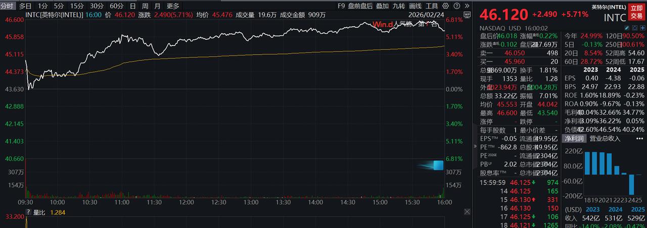 英特尔股价大涨：宣布与AI芯片初创公司SambaNova达成多年合作
周二，英特