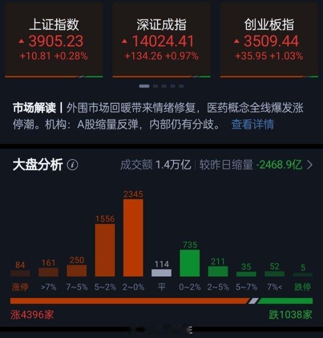 创业板指半日涨超1% 医药概念全线爆发 全市上涨个股超4300只三大指数早盘集体