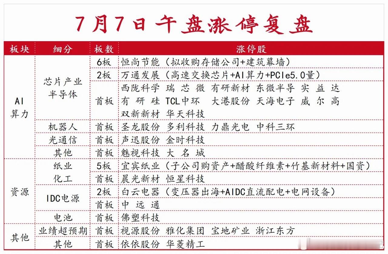 7月7日午盘涨停复盘 