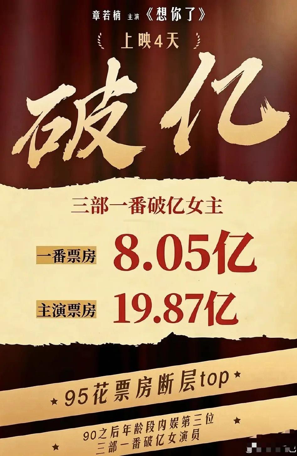 章若楠一番票房8.05亿了，内娱女演员一番电影总票房第20名 