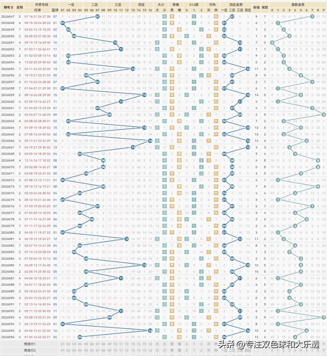 双色球26097期红蓝球和大乐透26095期前区：

上期26096期红球选4个