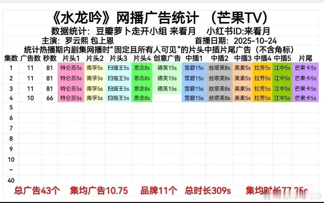 三部剧开播广告对比，为什么天地剑心最少，大剧开局：水龙吟，暗河7广，王权4广 ​