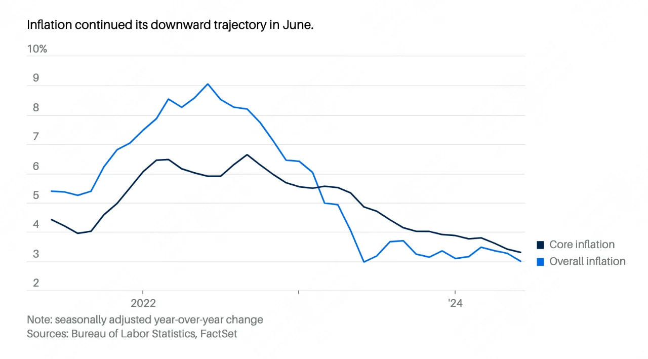 降息板上钉钉！🇺🇸6月CPI数据复盘