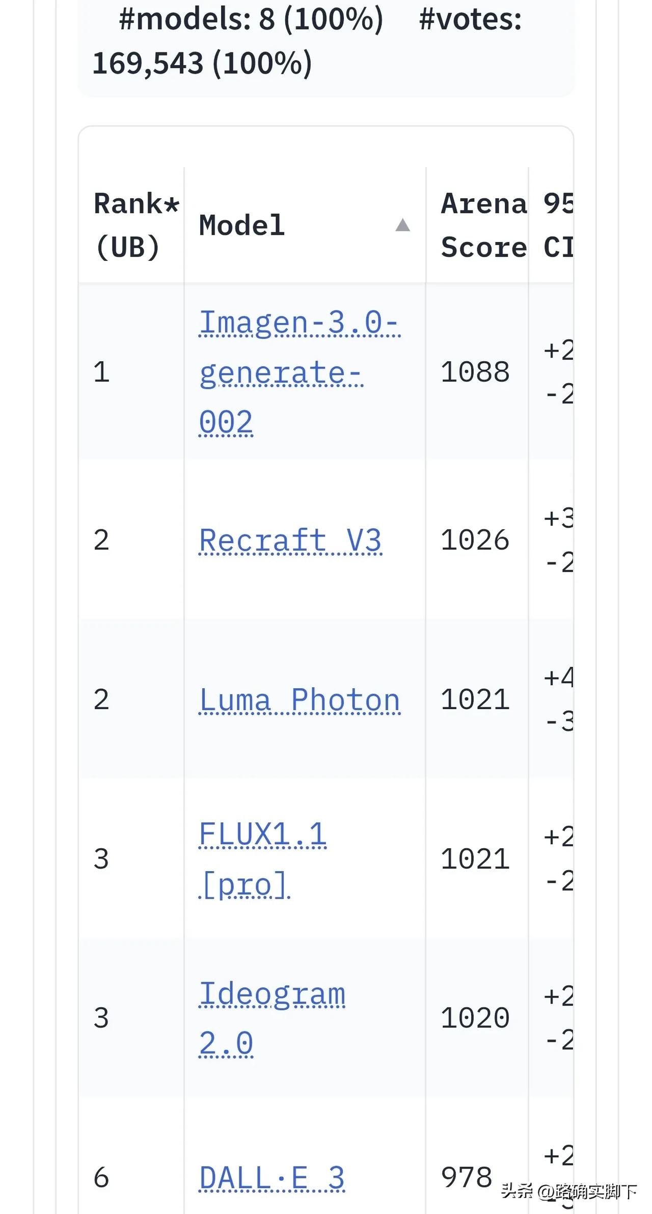 目前为止文生图最强模型还是 Imagen 3 ，最近的 ChatGPT 4o 文