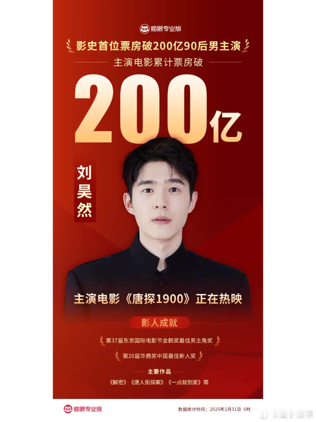 刘昊然成中国影史首位票房破200亿的90后男主演。据猫眼专业版数据，其主演电影《