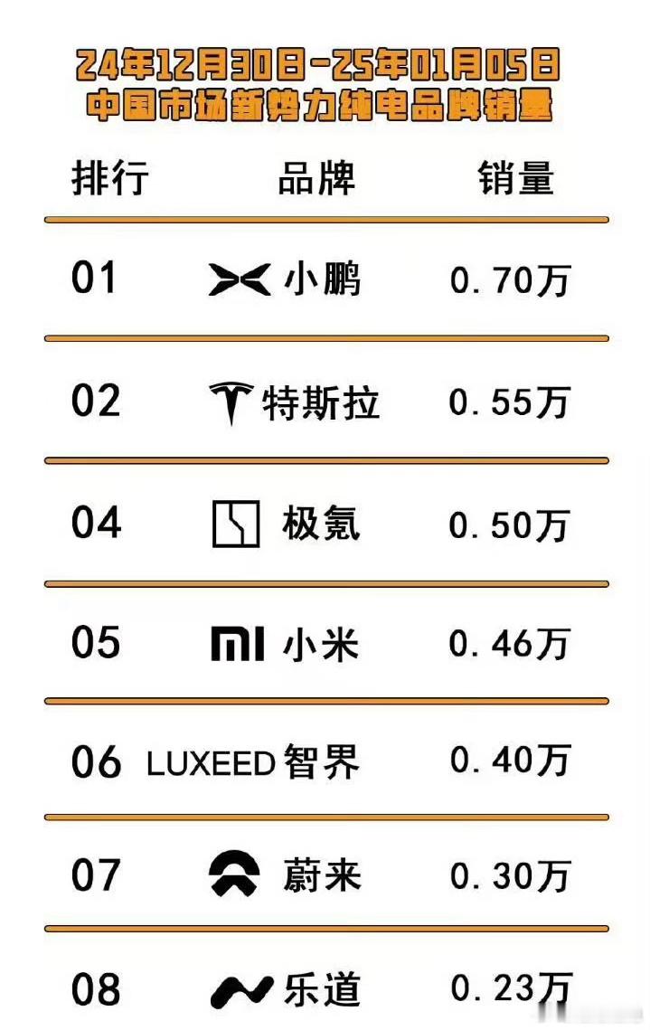 有点离谱，上周小鹏霸榜了！既在理想前面，又在特斯拉前面[二哈] 汽场全开  财经