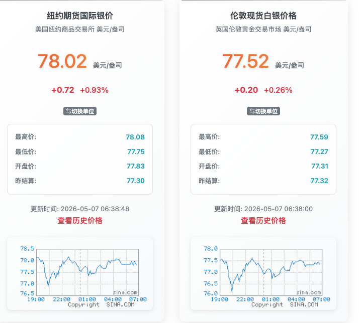 【国际金银再大涨白银涨近6%】美东时间5月6日，COMEX黄金期货涨2.81%，