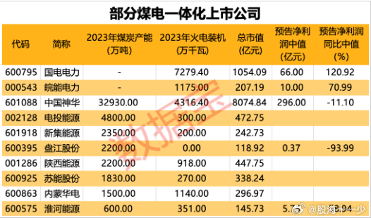 【煤电行业大消息 重磅改革要来了！煤电一体化个股抢先看】据国家发展改革委网站7月