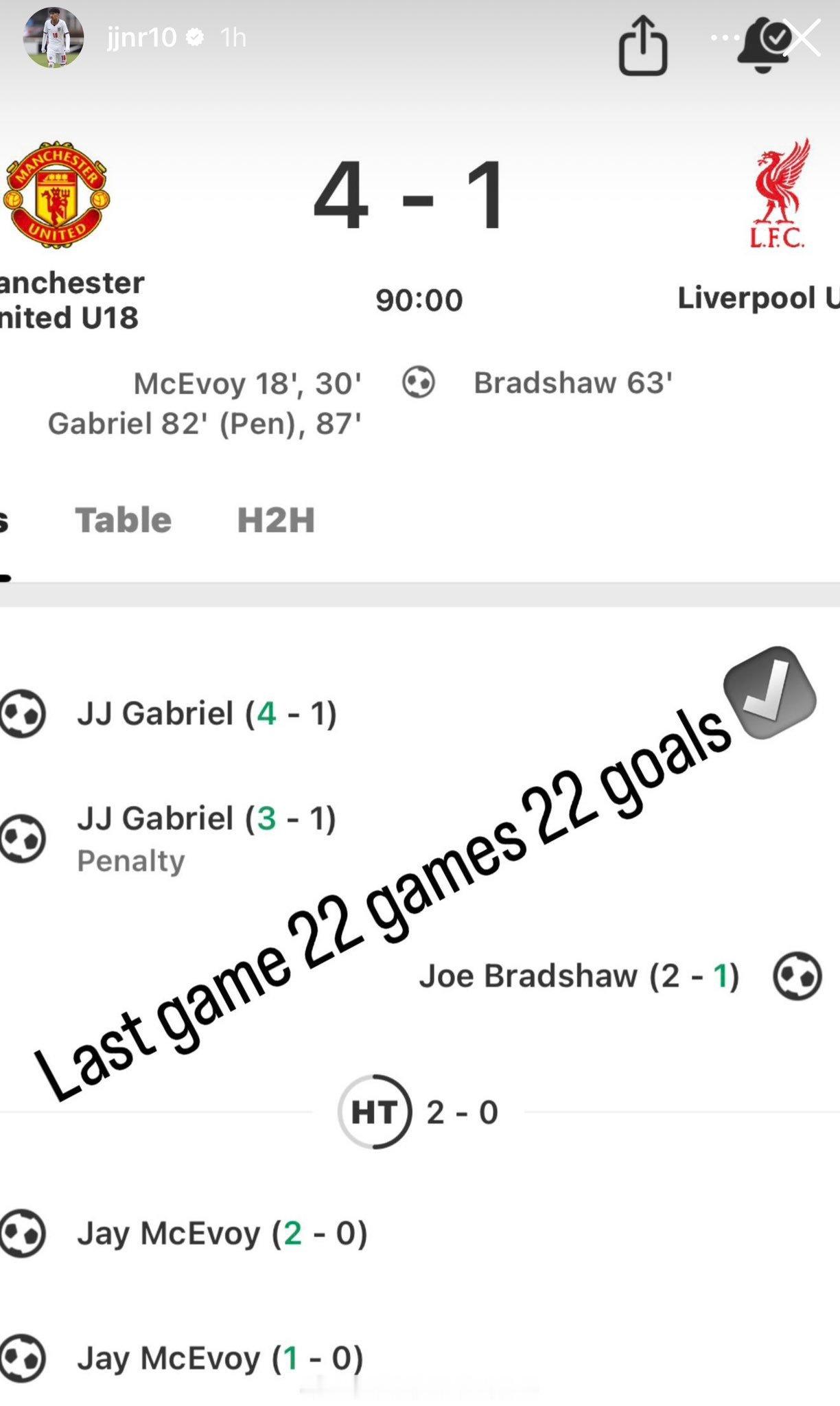 曼联U18横扫利物浦4-1大胜JJ更新ins 晒进球梅开二度 