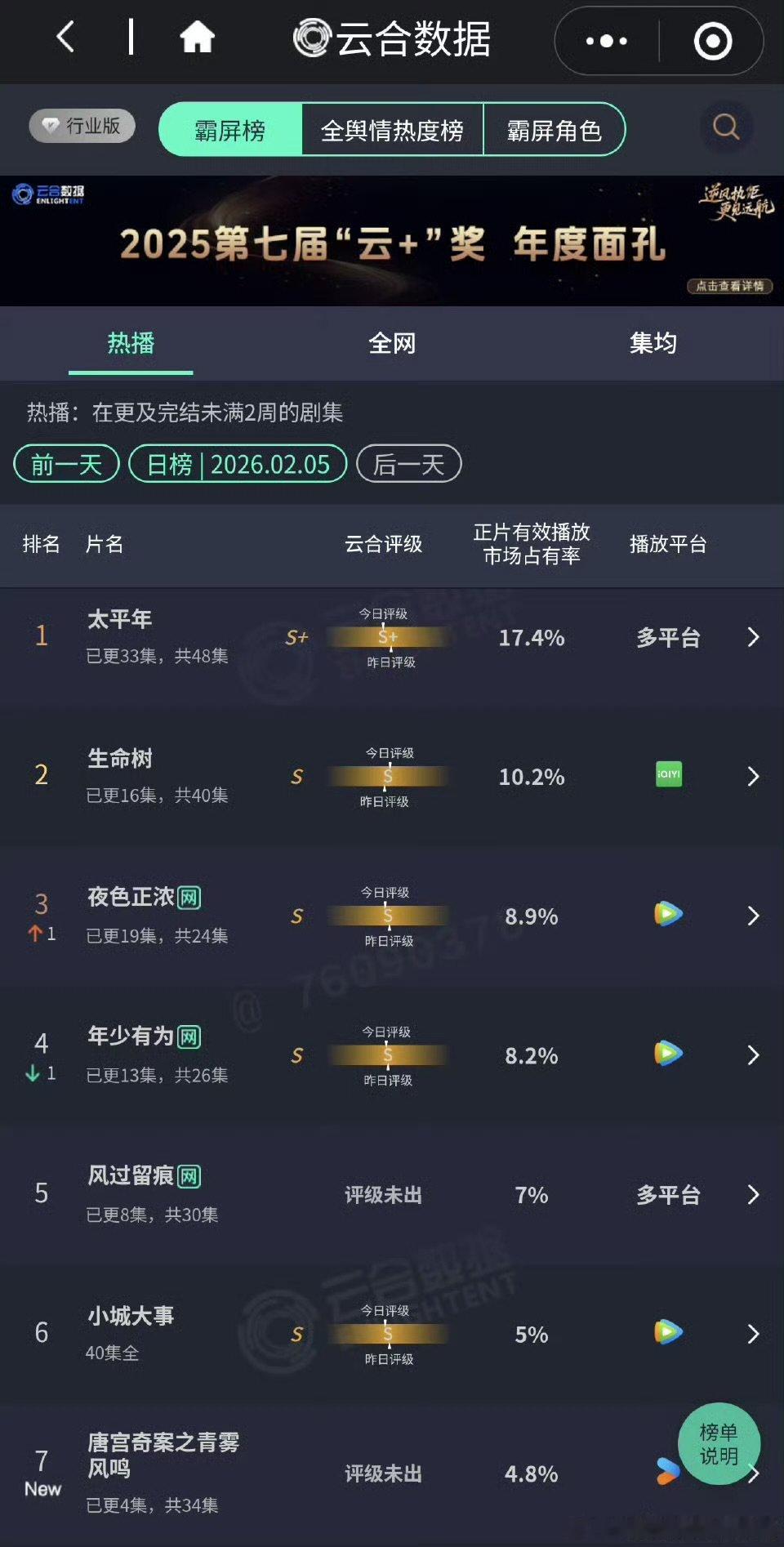 白鹿唐宫奇案首日4.8%白鹿王星越唐宫奇案云合4.8%白鹿王星越唐宫奇案云合4.
