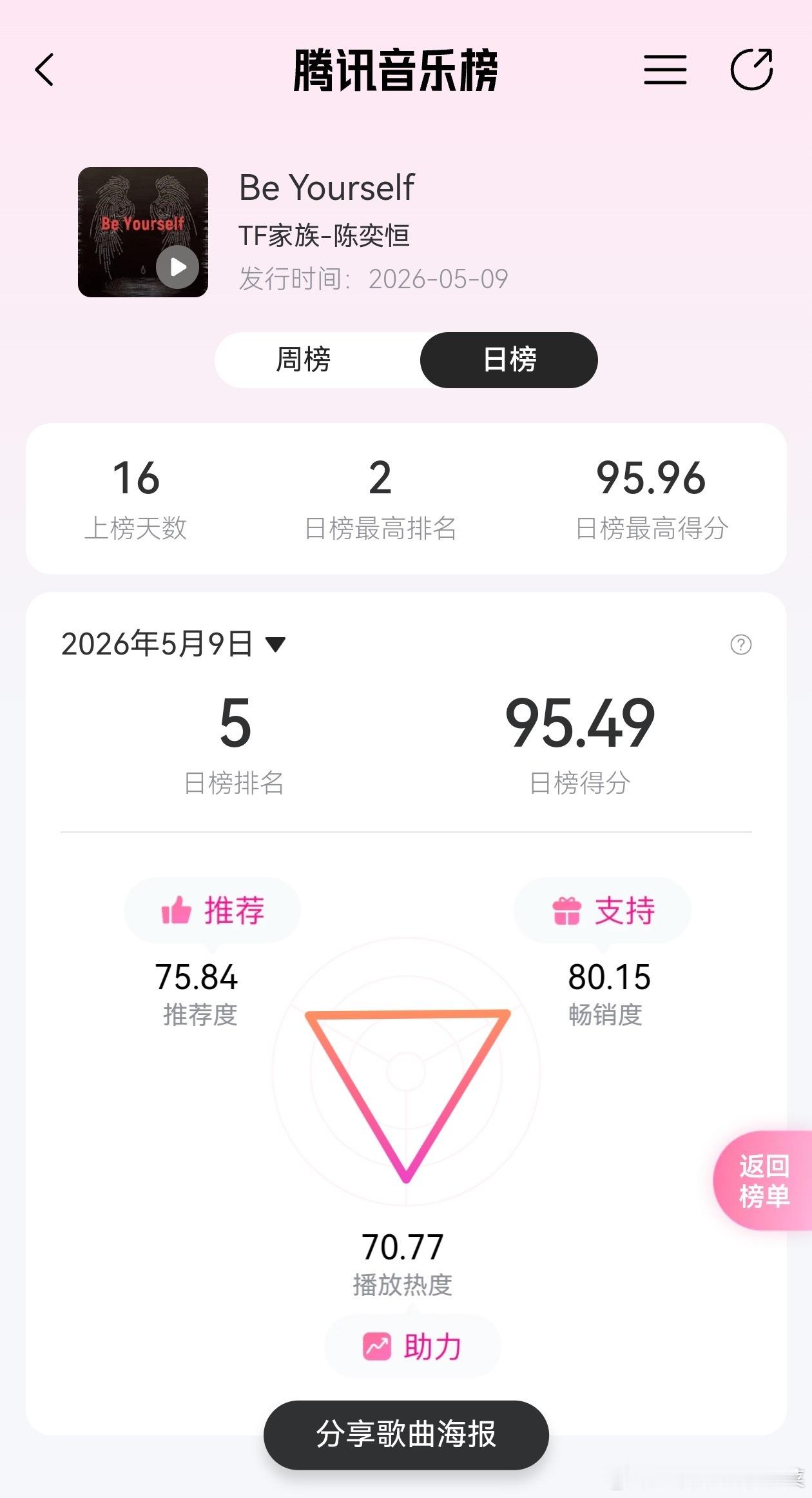 tg 四代发歌首日榜单分数 