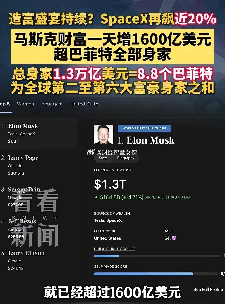 SpaceX上市，马斯克直接升级成了万亿美元首富。而昨晚SpaceX上涨近20%
