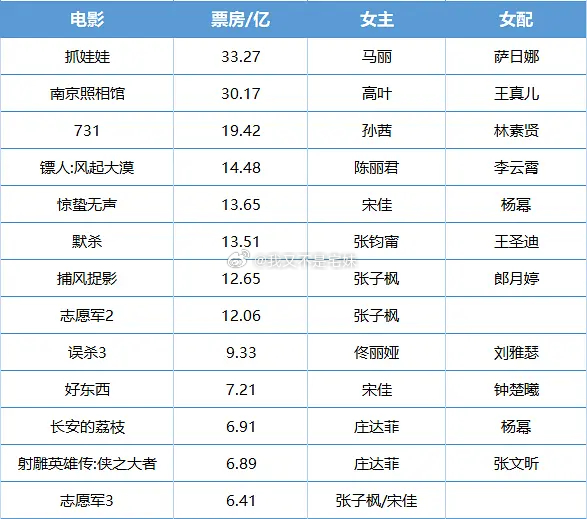 百花女主女配提名预测张子枫宋佳庄达菲均有多项女主提名符合标准，提名预测，如果陈丽