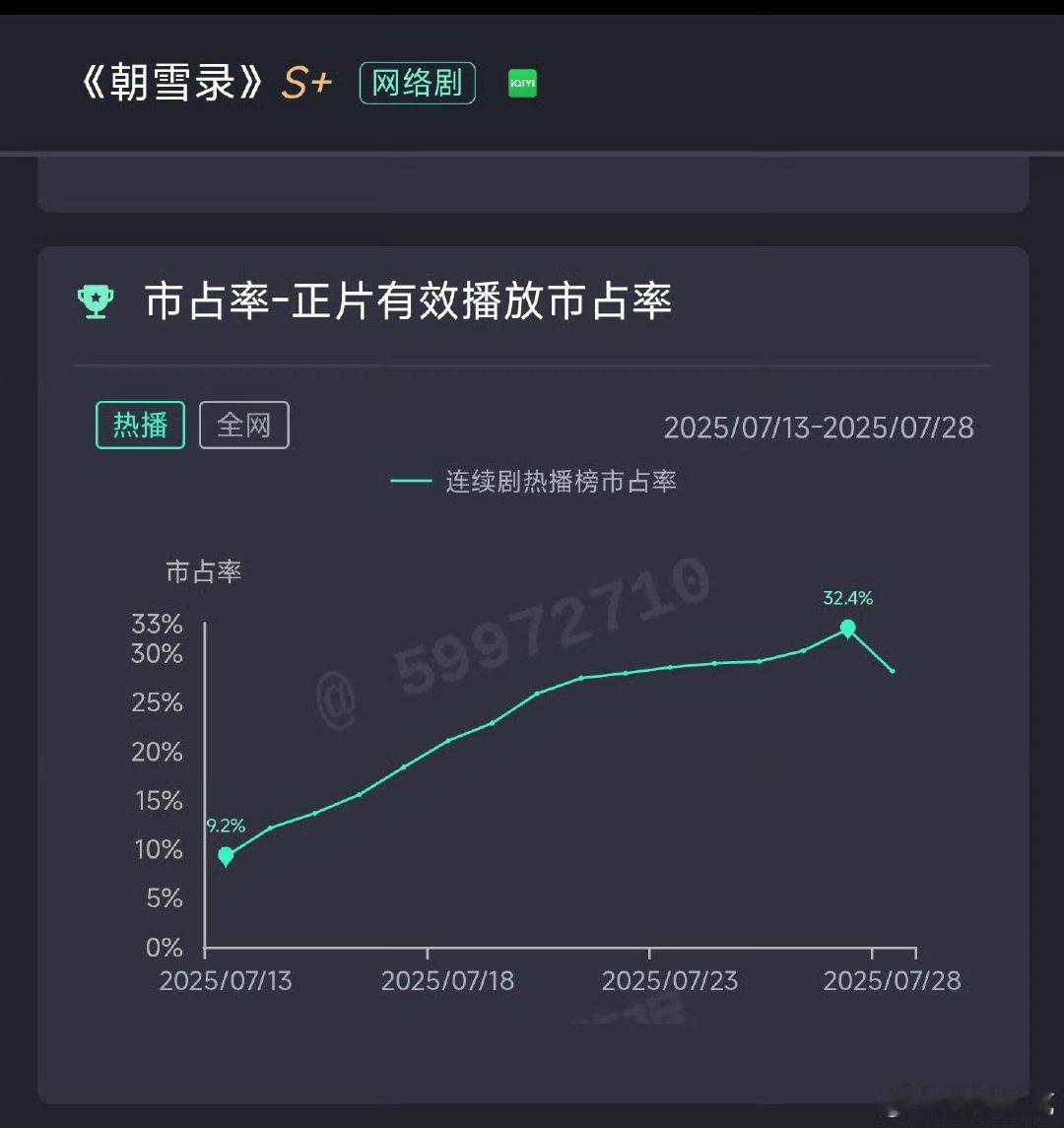 朝雪录完结成绩朝雪录云合最高占比32.4% ！ ​​​朝雪录云合最高占比32.4