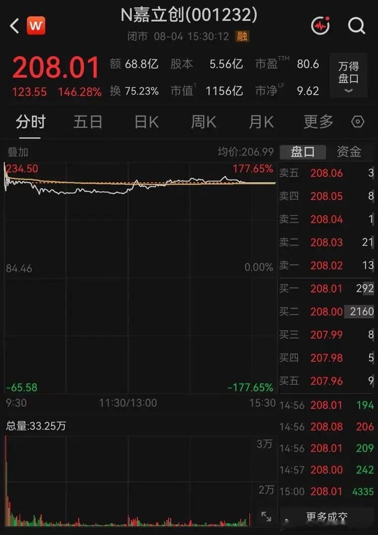 A股再现“大肉签”，中一签最高赚7.5万元8月4日，深圳嘉立创科技集团股份有限公