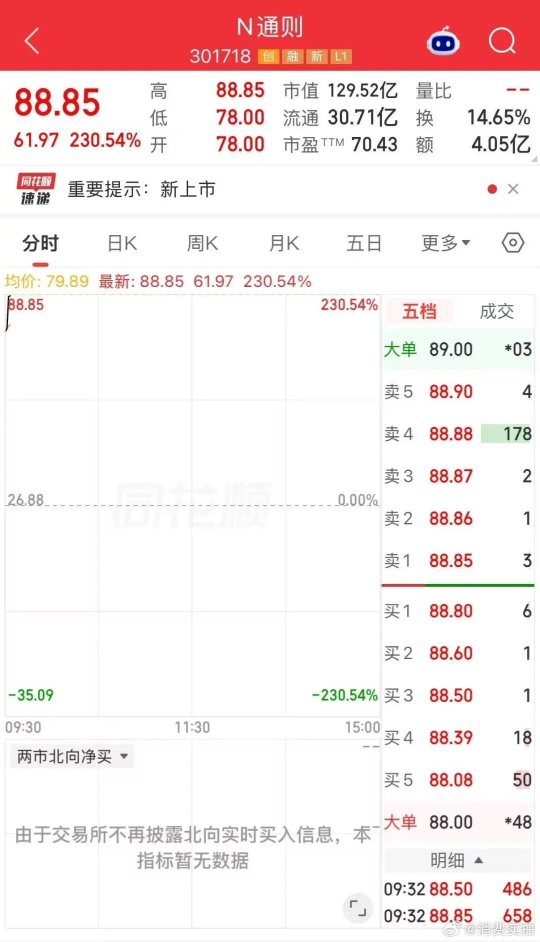 【通则康威上市首日大涨超230%】通则康威中一签浮盈超3万元 10月22日，通则