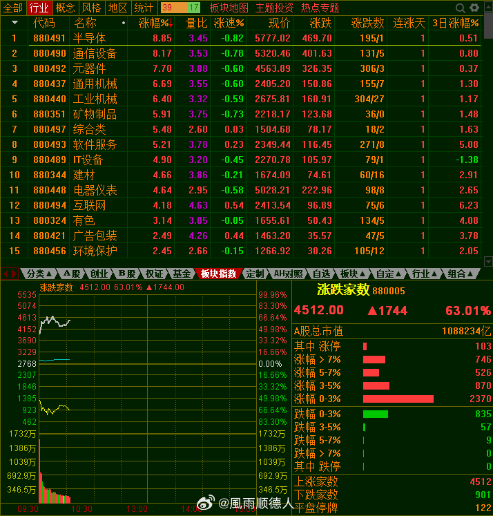 第一半小时成交1万亿，量比昨天多了3千亿，为什么会放量，美国日本韩国指数都上涨，