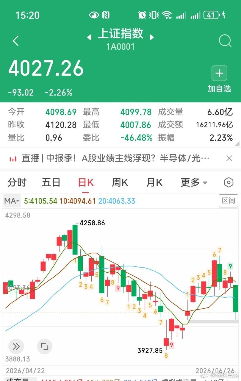 曾经大家口中的股市定海神针，一年多赚足万亿，顺利全部离场。大跌的时候进场救市，刚