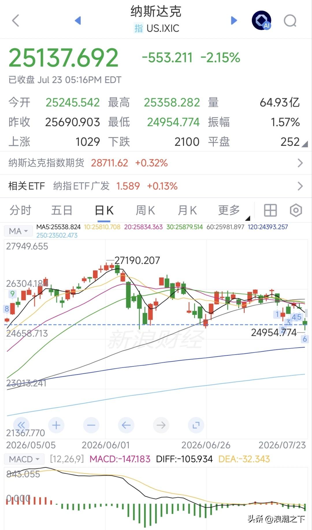 你懂个屁啊，加仓！宝妈管钱就是家里最大的利空！你们认可这句话不？楼下的夫妻又开始