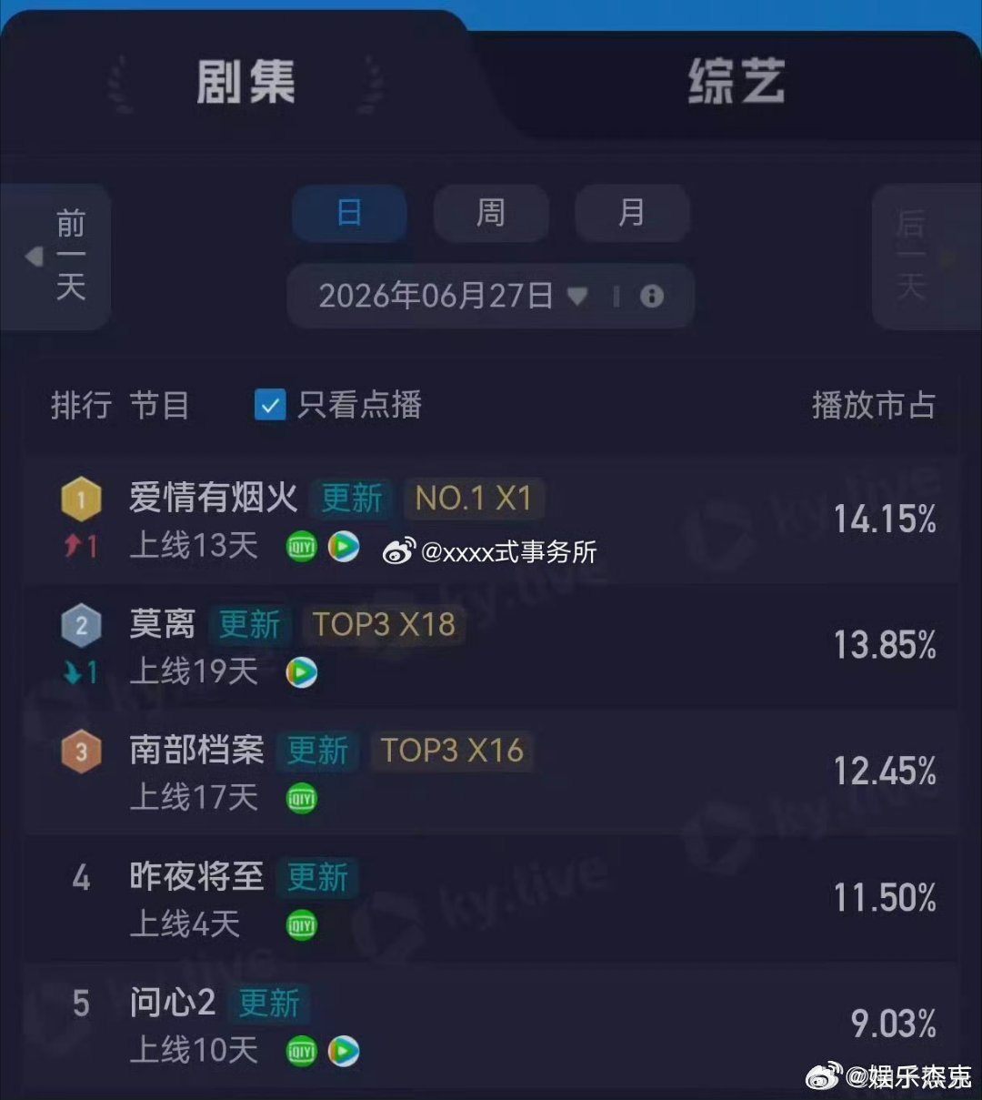 好消息！檀健次《爱情有烟火》云合和点播全部登顶，剧集升级为S+了，这扛剧演员的实