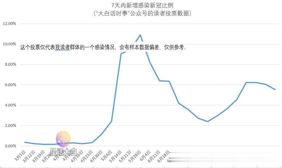 又到了每周分析“新冠感染情况”投票结果的时间。
我每周日会发起“新冠感染情况”投