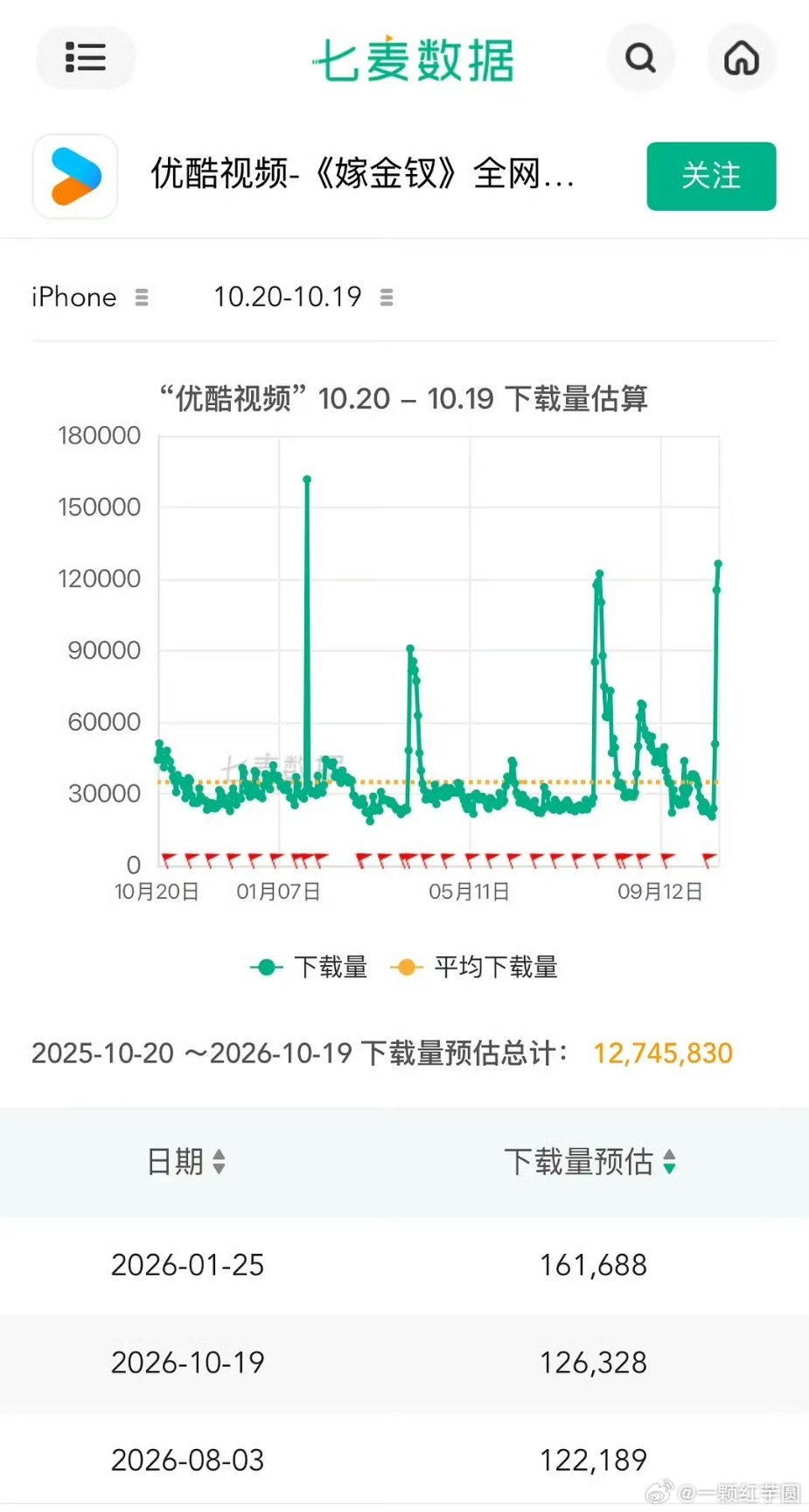 田曦薇 嫁金钗播出第四天，优酷下载量达到今年单日第二，因剧集带动增长第一！各方位