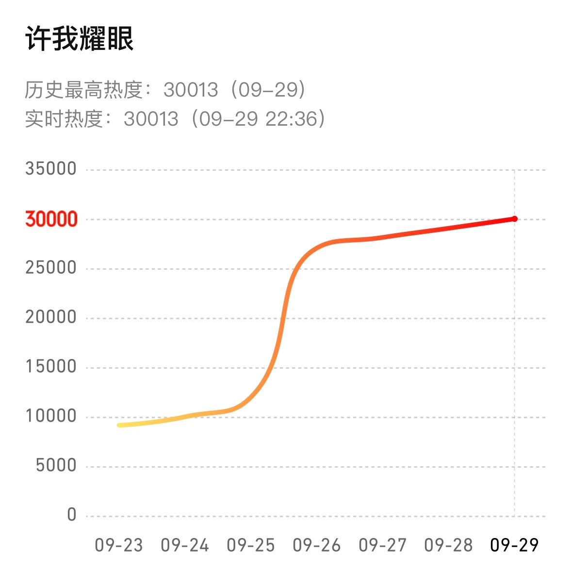 如果遇见一部只更新四天就稳坐腾讯30000宝座的都市剧我们要说什么？请全体起立恭