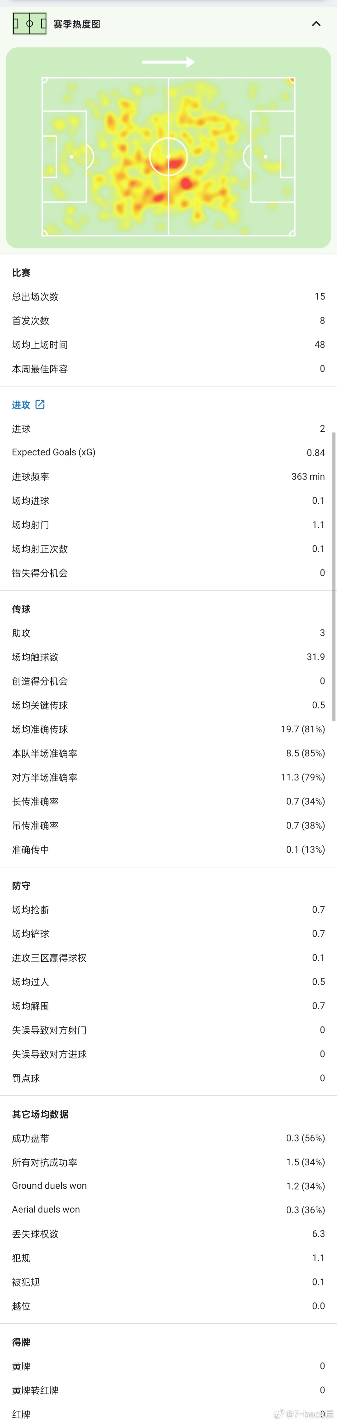 在欧洲扒拉了几个中场球员，有的是合同26.6.30到期，有的是合同明年27.6.