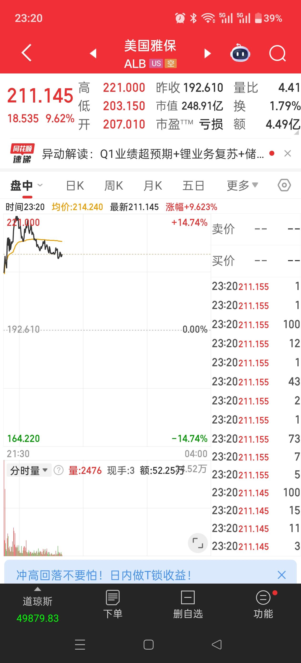 来了，晚间美股！
全球锂矿龙头雅保单日暴涨超13%，股价直接刷新阶段新高，彻底打