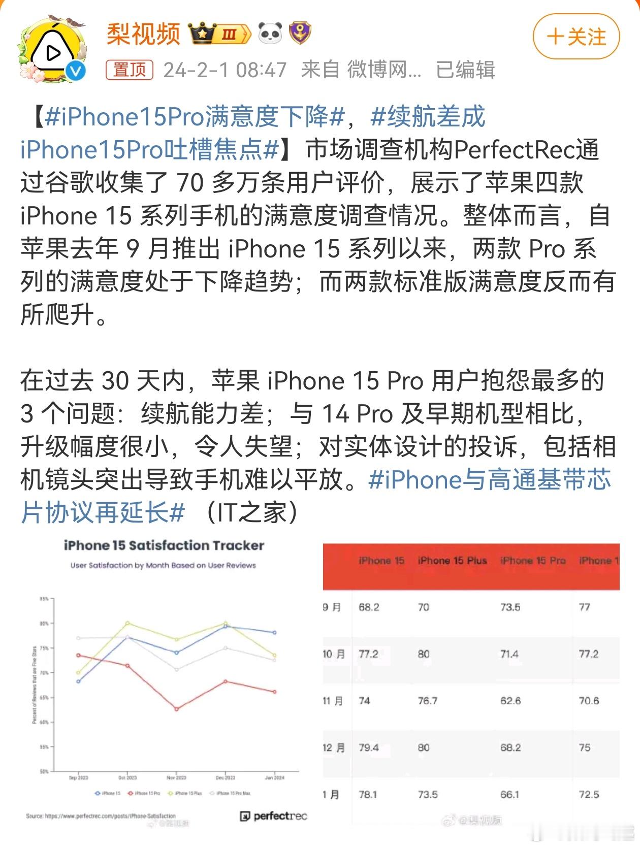 #iPhone15Pro满意度下降#省流：要带动标准版的销量了，哈哈，看来标准版