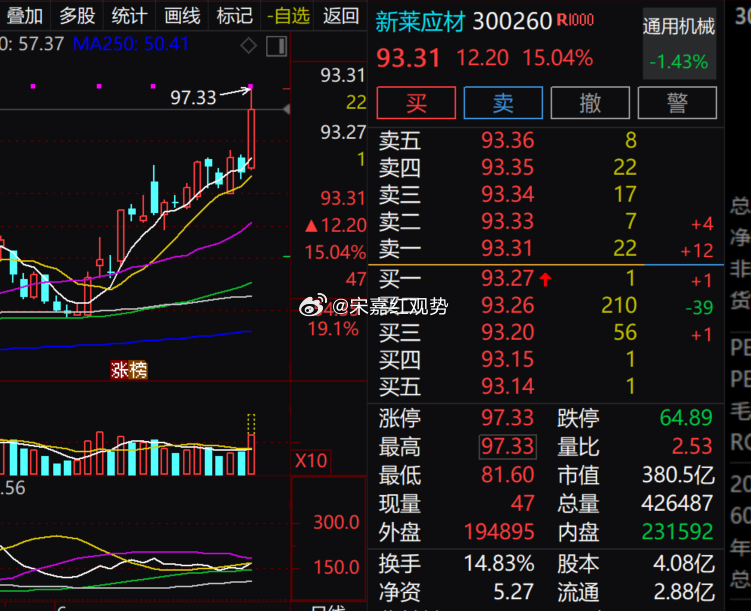 光刻配套产业链持续走强，$新莱应材 sz300260$炸板回调至15% ，早盘逼