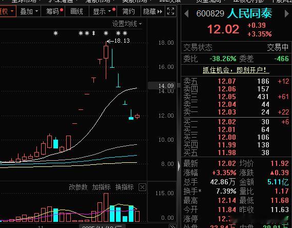 大涨以后喊减持，然后就大跌，你还减持吗？修复一下再减持吧 