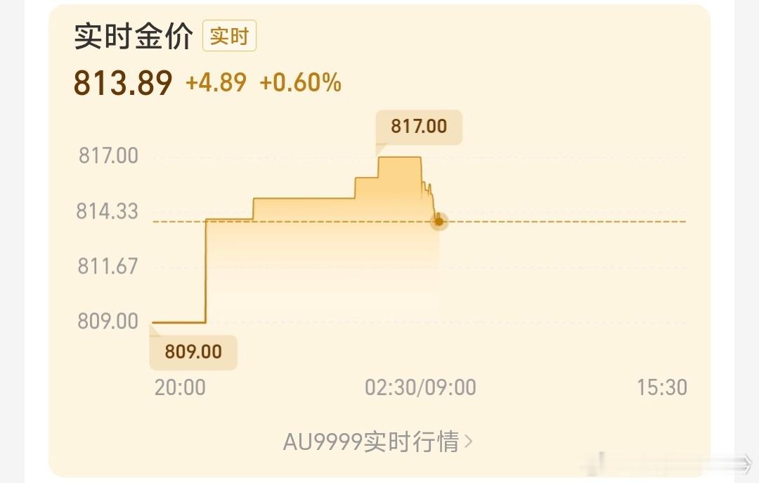 金价 几天没看黄金，克价已经破810，国际金价也要创新高[费解][费解]黄金涨成