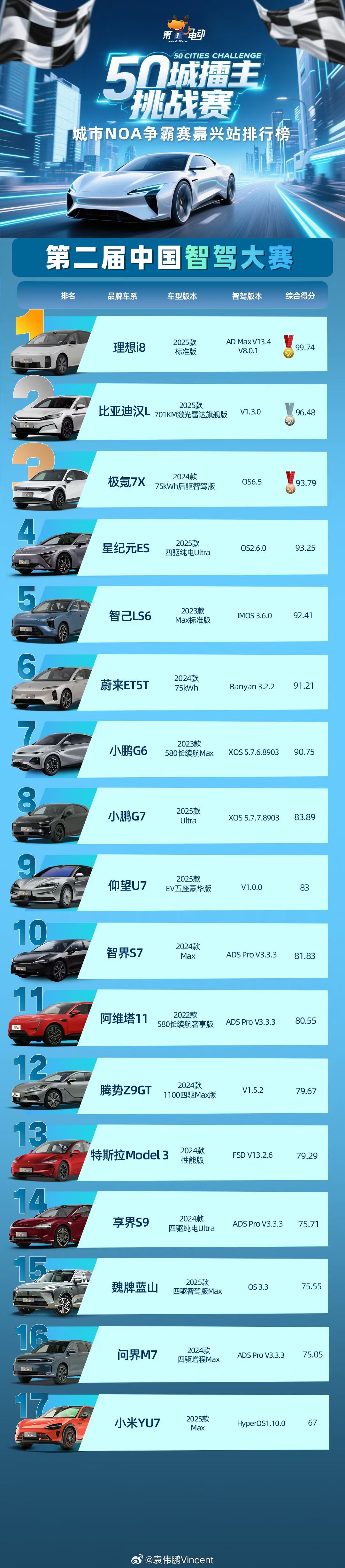 轮流坐庄，中国智驾大赛又一站的对决让人眼花缭乱！第二届中国智驾大赛——嘉兴站圆满
