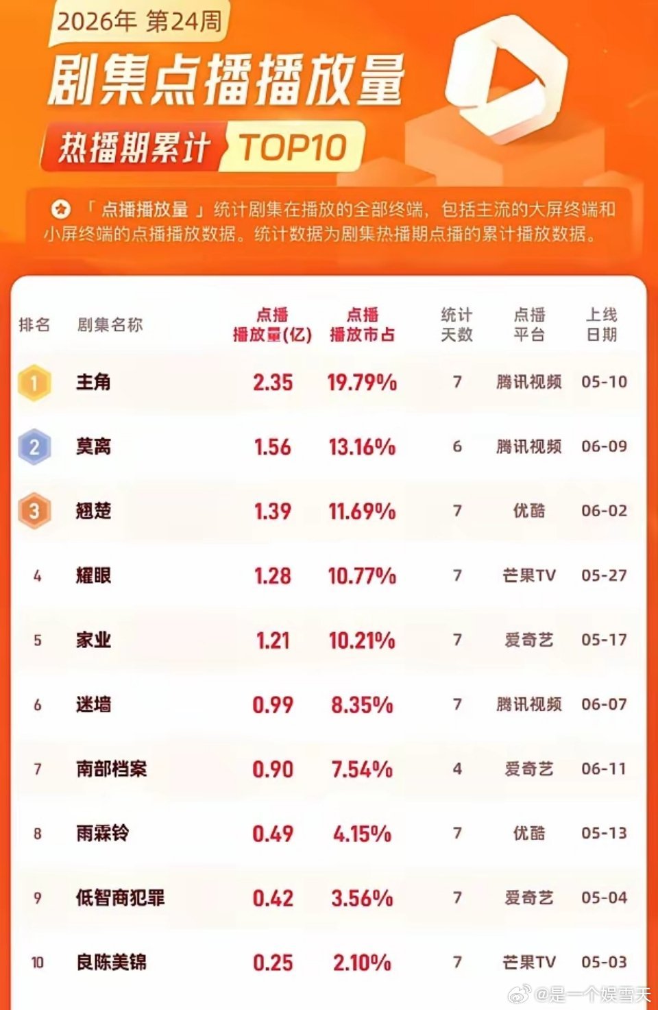6月剧集市场太魔幻了，杨紫7.3分的《家业》居然打不过白鹿5.5分的《莫离》？ 